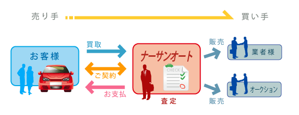 業務フロー