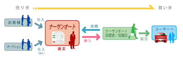 業務フロー